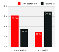 MPU Vorbereitung ohne Beratung